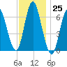 Cold Spring Harbor tide chart for Friday, November 25, 2022