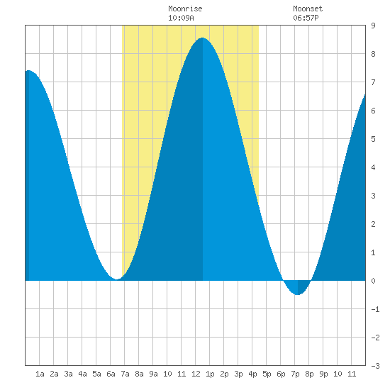 Cold Spring Harbor tide chart for Saturday, November 26, 2022