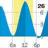 Cold Spring Harbor tide chart for Saturday, November 26, 2022
