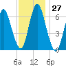 Cold Spring Harbor tide chart for Sunday, November 27, 2022