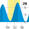 Cold Spring Harbor tide chart for Monday, November 28, 2022