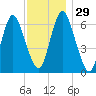 Cold Spring Harbor tide chart for Tuesday, November 29, 2022