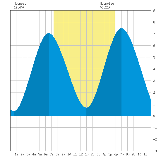 Cold Spring Harbor tide chart for Wednesday, November 2, 2022