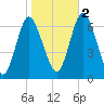 Cold Spring Harbor tide chart for Wednesday, November 2, 2022