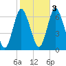 Cold Spring Harbor tide chart for Thursday, November 3, 2022