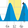 Cold Spring Harbor tide chart for Friday, November 4, 2022