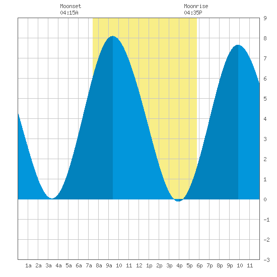 Cold Spring Harbor tide chart for Saturday, November 5, 2022