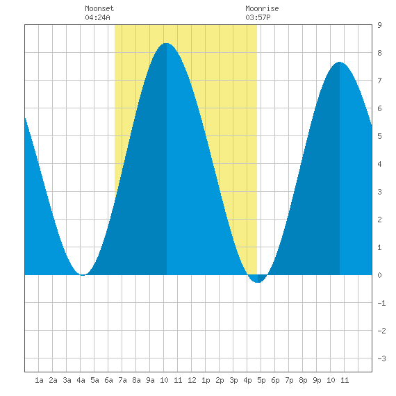 Cold Spring Harbor tide chart for Sunday, November 6, 2022