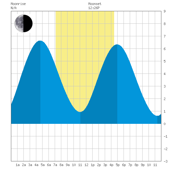 Cold Spring Harbor tide chart for Friday, December 16, 2022