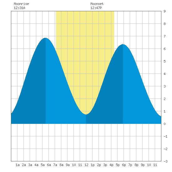 Cold Spring Harbor tide chart for Saturday, December 17, 2022