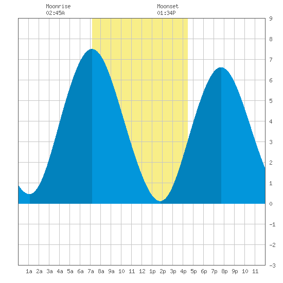 Cold Spring Harbor tide chart for Monday, December 19, 2022