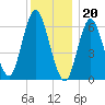 Cold Spring Harbor tide chart for Tuesday, December 20, 2022