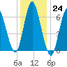 Cold Spring Harbor tide chart for Saturday, December 24, 2022