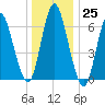 Cold Spring Harbor tide chart for Sunday, December 25, 2022