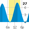 Cold Spring Harbor tide chart for Tuesday, December 27, 2022