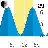 Cold Spring Harbor tide chart for Thursday, December 29, 2022