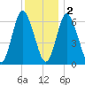 Cold Spring Harbor tide chart for Friday, December 2, 2022