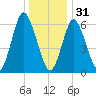 Cold Spring Harbor tide chart for Saturday, December 31, 2022
