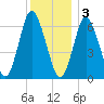 Cold Spring Harbor tide chart for Saturday, December 3, 2022