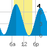 Cold Spring Harbor tide chart for Sunday, December 4, 2022