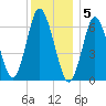 Cold Spring Harbor tide chart for Monday, December 5, 2022