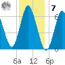 Cold Spring Harbor tide chart for Wednesday, December 7, 2022