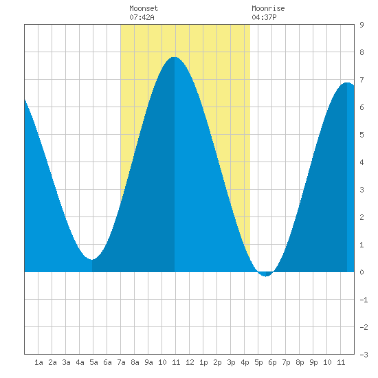 Cold Spring Harbor tide chart for Thursday, December 8, 2022