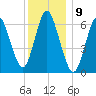 Cold Spring Harbor tide chart for Friday, December 9, 2022