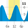 Cold Spring Harbor tide chart for Wednesday, January 11, 2023