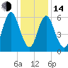 Cold Spring Harbor tide chart for Saturday, January 14, 2023