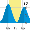 Cold Spring Harbor tide chart for Tuesday, January 17, 2023