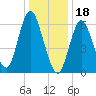 Cold Spring Harbor tide chart for Wednesday, January 18, 2023
