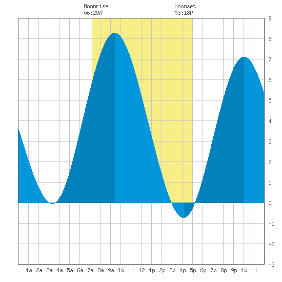 Cold Spring Harbor tide chart for Friday, January 20, 2023