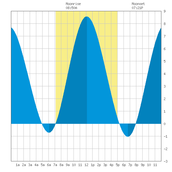 Cold Spring Harbor tide chart for Monday, January 23, 2023