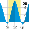Cold Spring Harbor tide chart for Monday, January 23, 2023