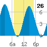 Cold Spring Harbor tide chart for Thursday, January 26, 2023