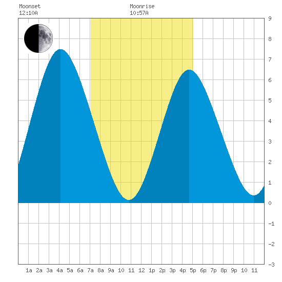 Cold Spring Harbor tide chart for Saturday, January 28, 2023