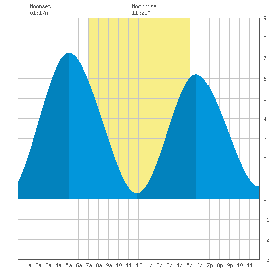 Cold Spring Harbor tide chart for Sunday, January 29, 2023