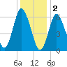 Cold Spring Harbor tide chart for Monday, January 2, 2023