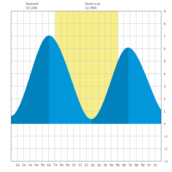 Cold Spring Harbor tide chart for Monday, January 30, 2023