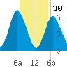 Cold Spring Harbor tide chart for Monday, January 30, 2023