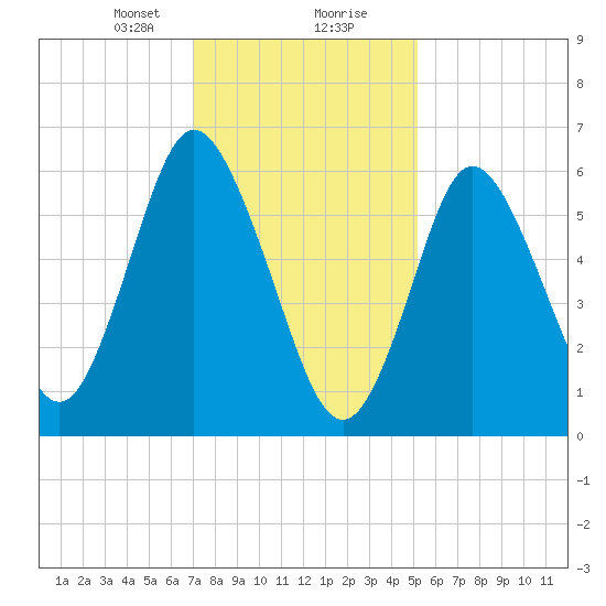 Cold Spring Harbor tide chart for Tuesday, January 31, 2023