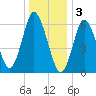 Cold Spring Harbor tide chart for Tuesday, January 3, 2023