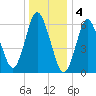 Cold Spring Harbor tide chart for Wednesday, January 4, 2023