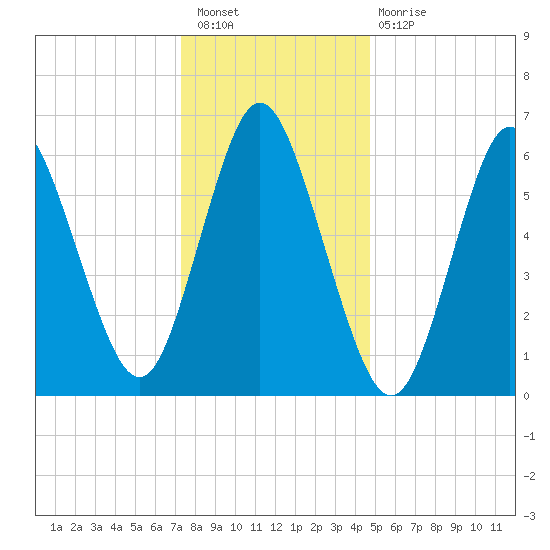 Cold Spring Harbor tide chart for Saturday, January 7, 2023