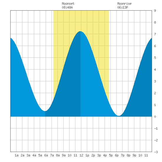 Cold Spring Harbor tide chart for Sunday, January 8, 2023