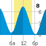 Cold Spring Harbor tide chart for Sunday, January 8, 2023