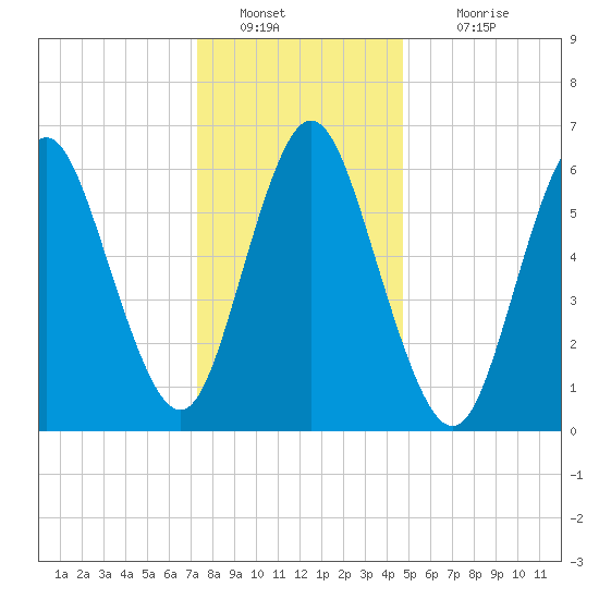 Cold Spring Harbor tide chart for Monday, January 9, 2023