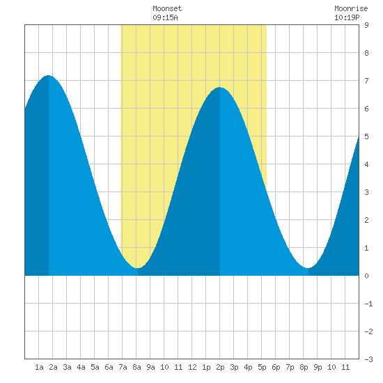 Cold Spring Harbor tide chart for Friday, February 10, 2023