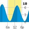 Cold Spring Harbor tide chart for Friday, February 10, 2023